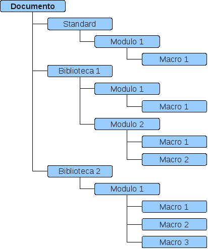 Diagrama conceptual de la organización de las macros