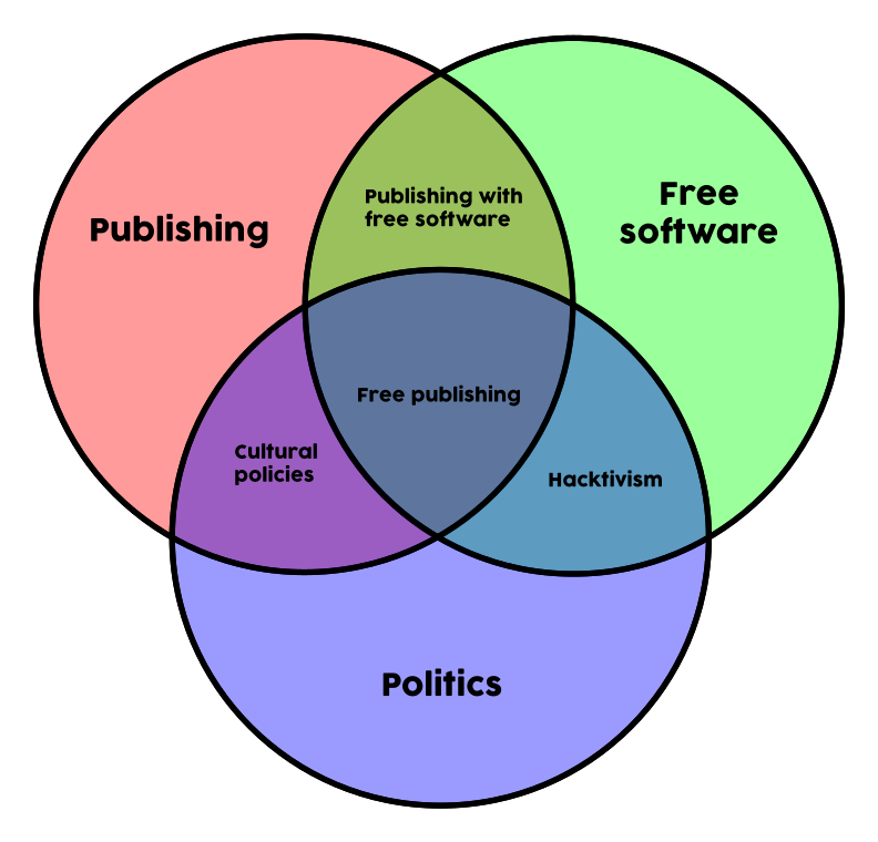Venn diagram of publishing, free software and politics.
