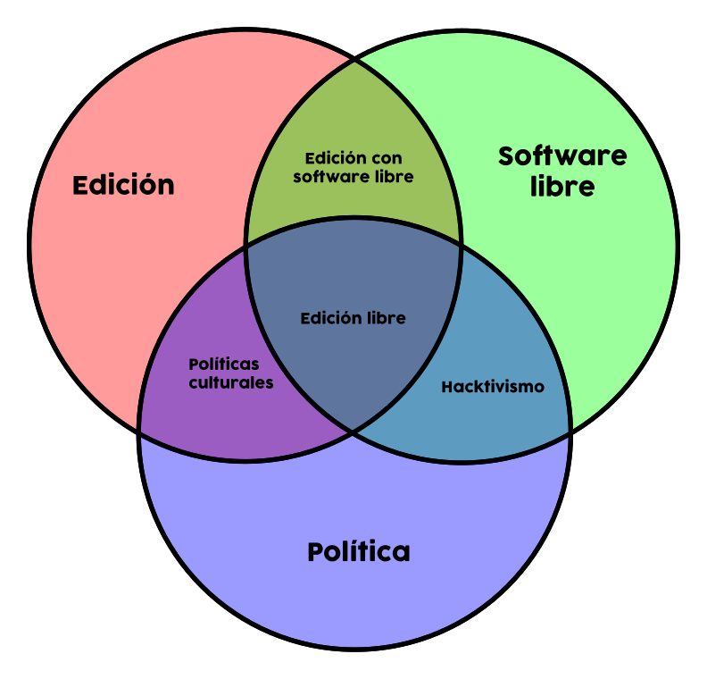 Diagrama de Venn sobre edición, software libre y política.